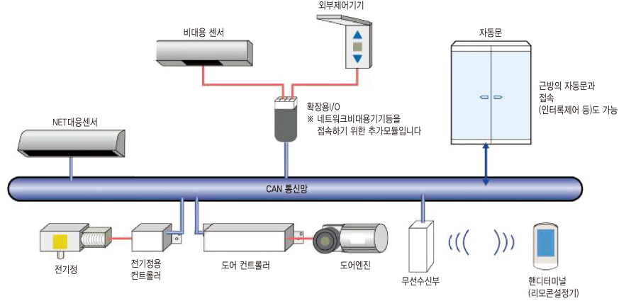 네트워크 자동도어 시스템